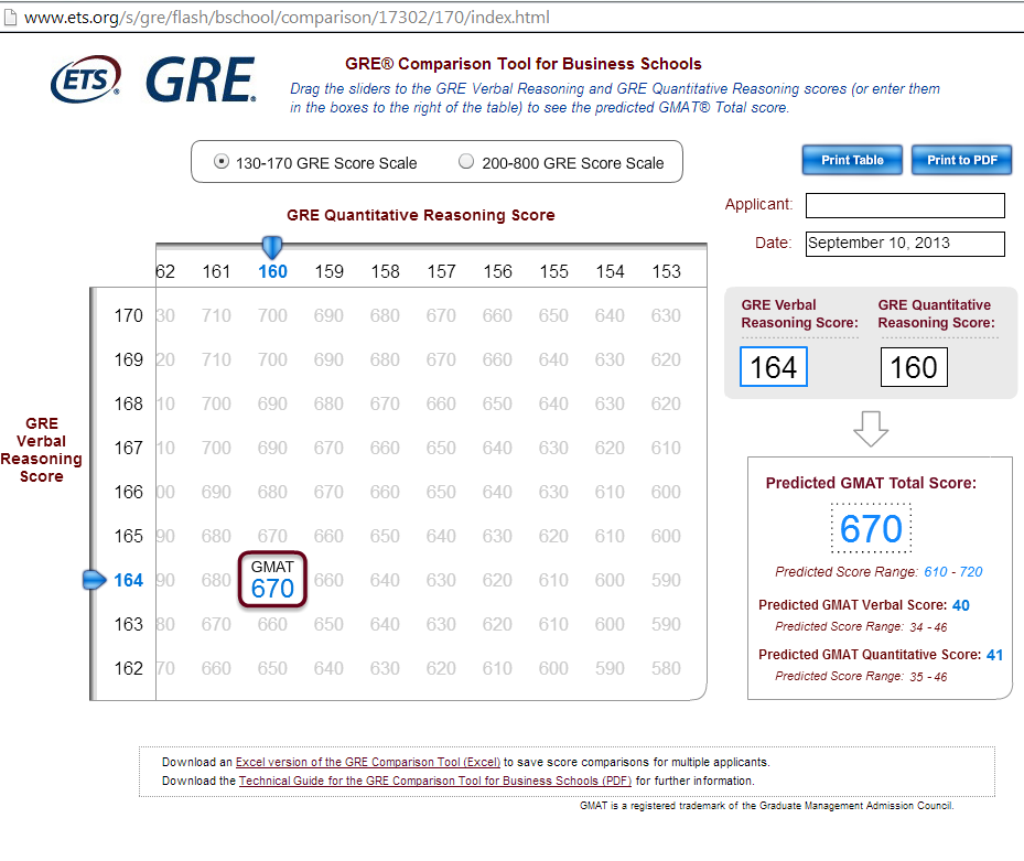 gre scores range