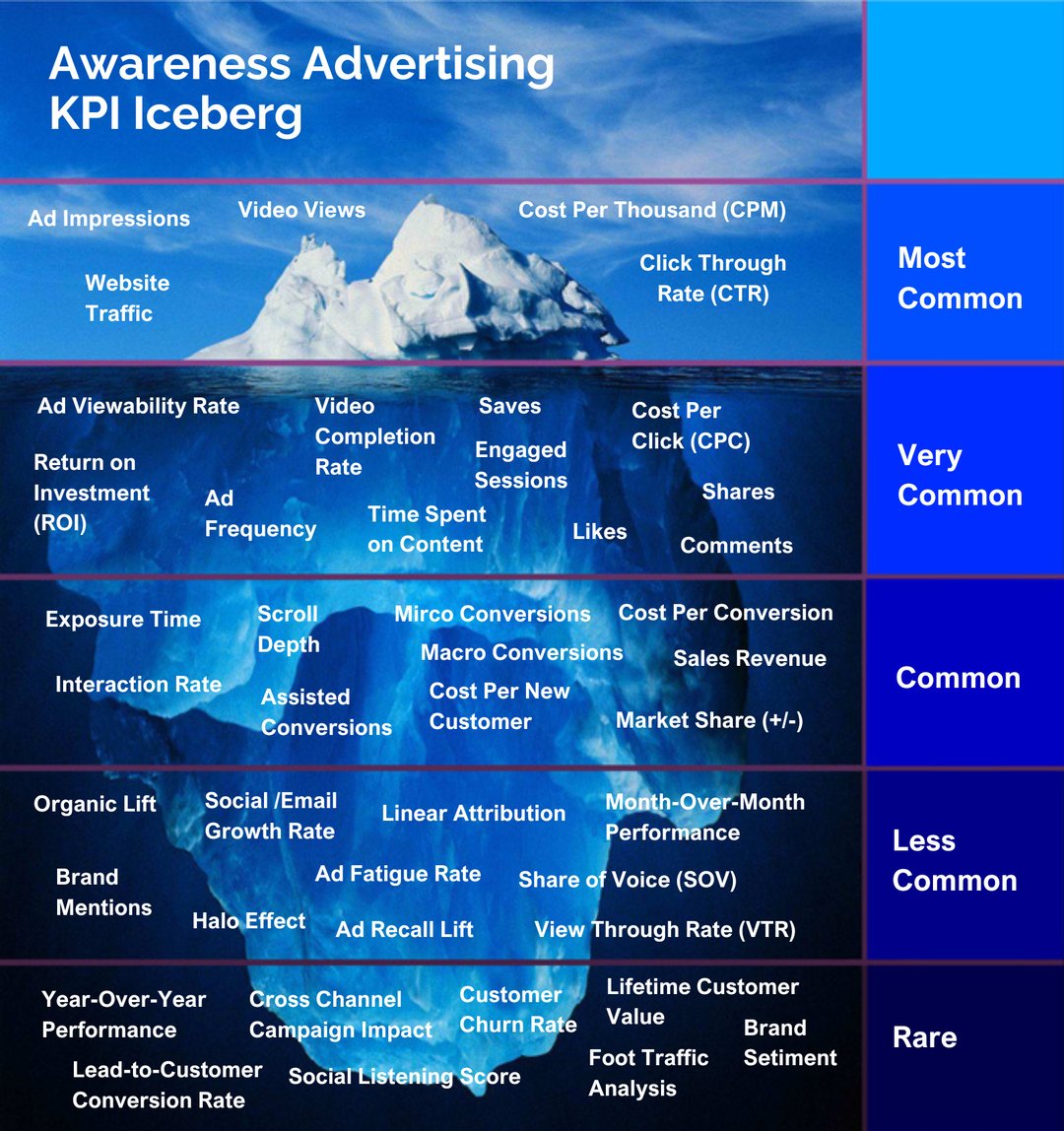 Ad Impressions Video Views Cost Per Thousand (CPM) Click Through Rate (CTR) Cost Per Click (CPC) Website Traffic Return on Investment (ROI)