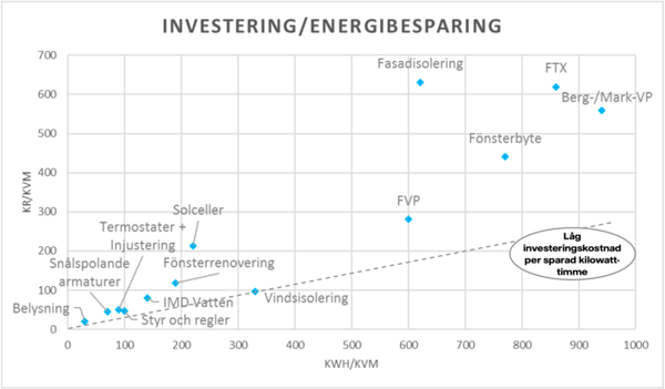 diagram-investering-energibesparing