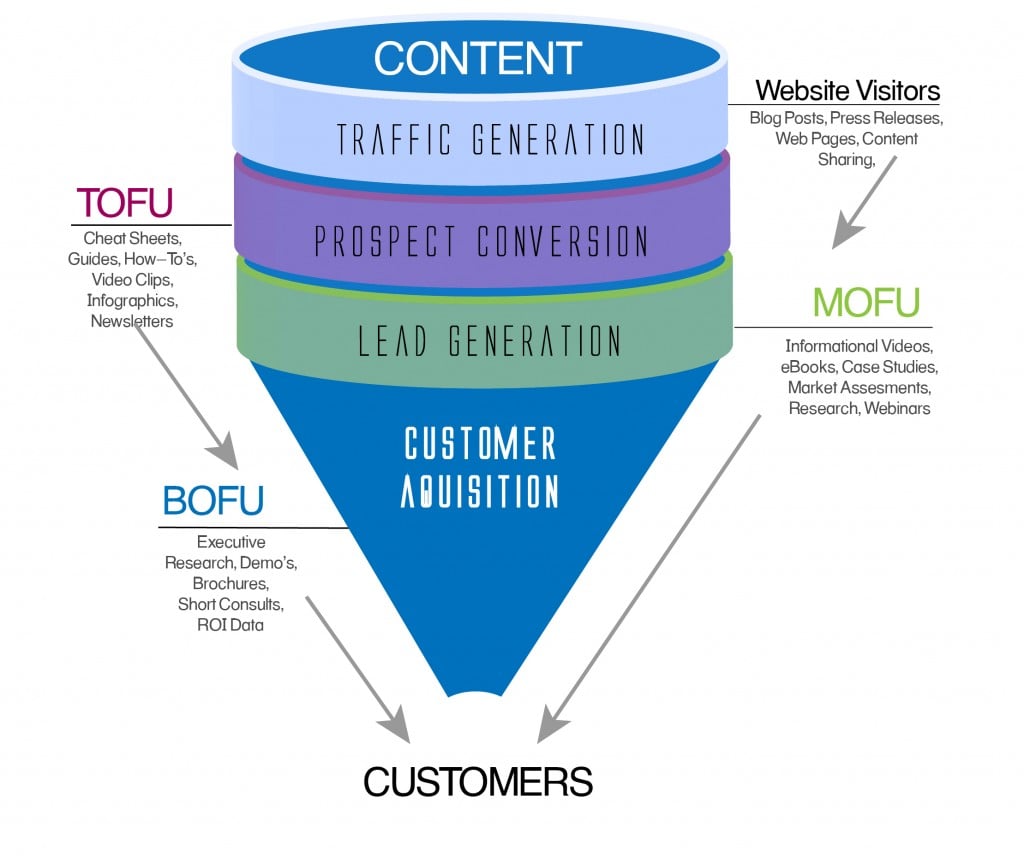 Sales-Funnel-Graphic-1024x868-1