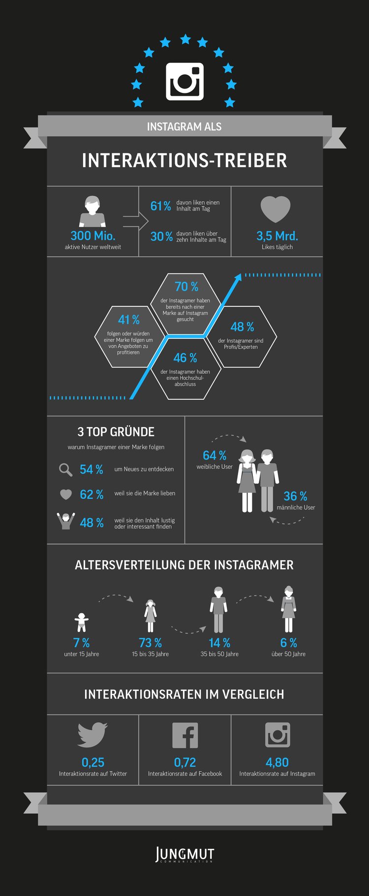 Infografik Instagram Nutzer, Interaktionsrate, Vergleich Social Networks