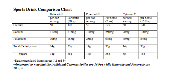 Sports Drink Comparison Chart