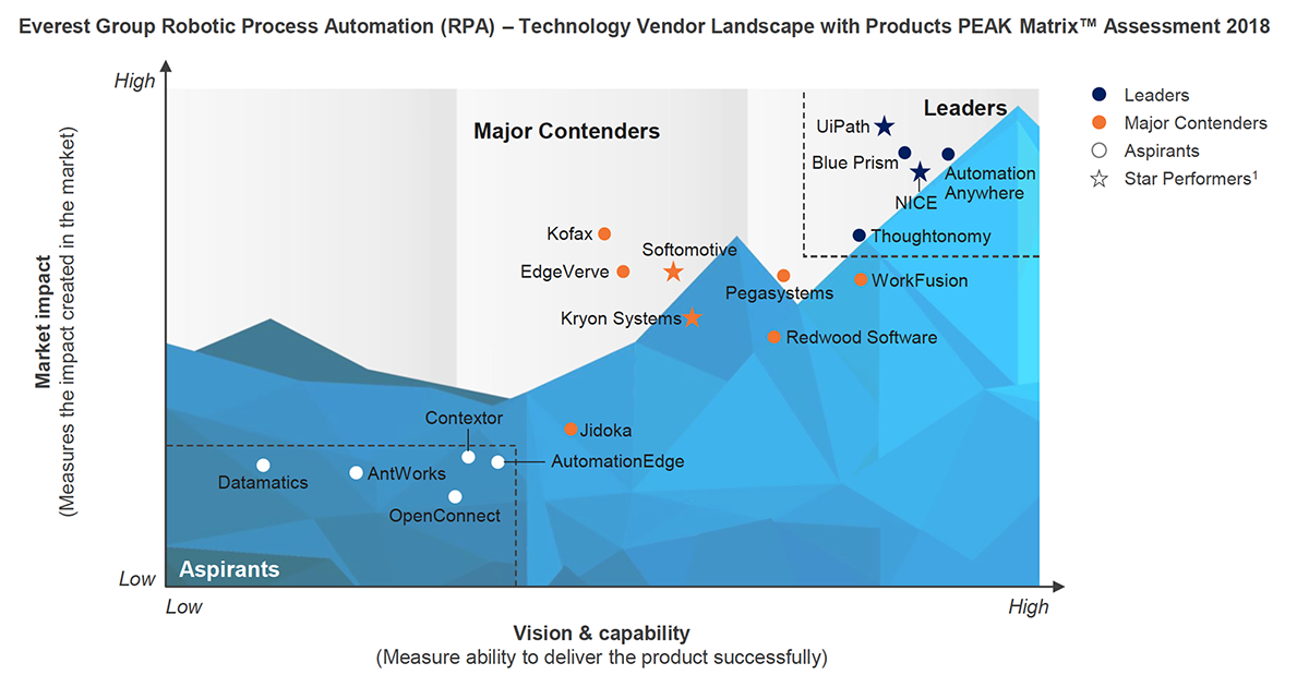 robotic process automation 2018