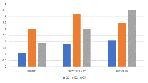 Q3-Employment change in digital jobs