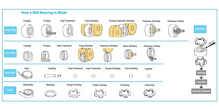 Ball Bearings Selection Guide: Types, Features, Applications