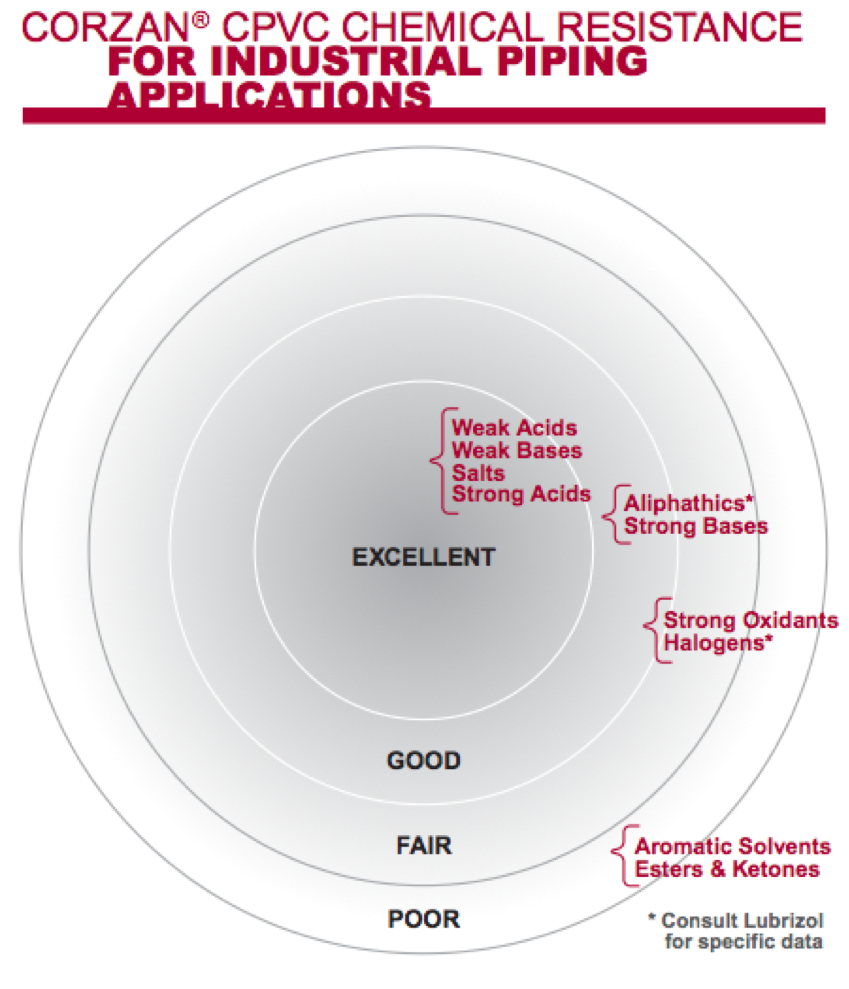 CPVC Chemical Resistance Table