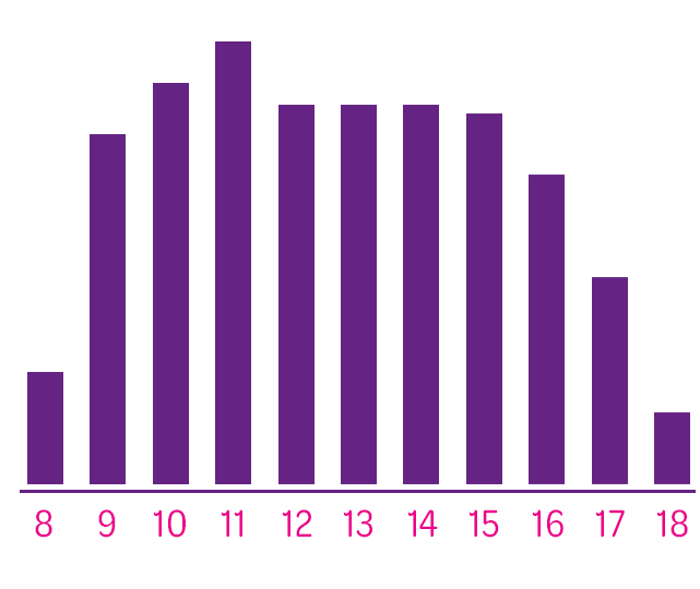 Bar chart showing opening hours in purple