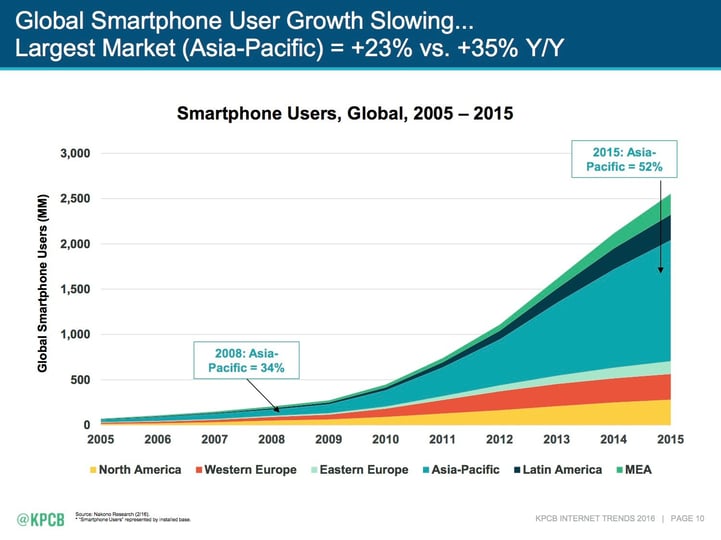 50_percent_smartphone_users_asia.jpg