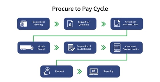 P процессы. Order to Cash процесс. P2p – procure-to-pay. P2p процесс. Procurement to pay.