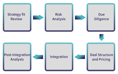 Challenges in Supply Chain Restructuring Programs