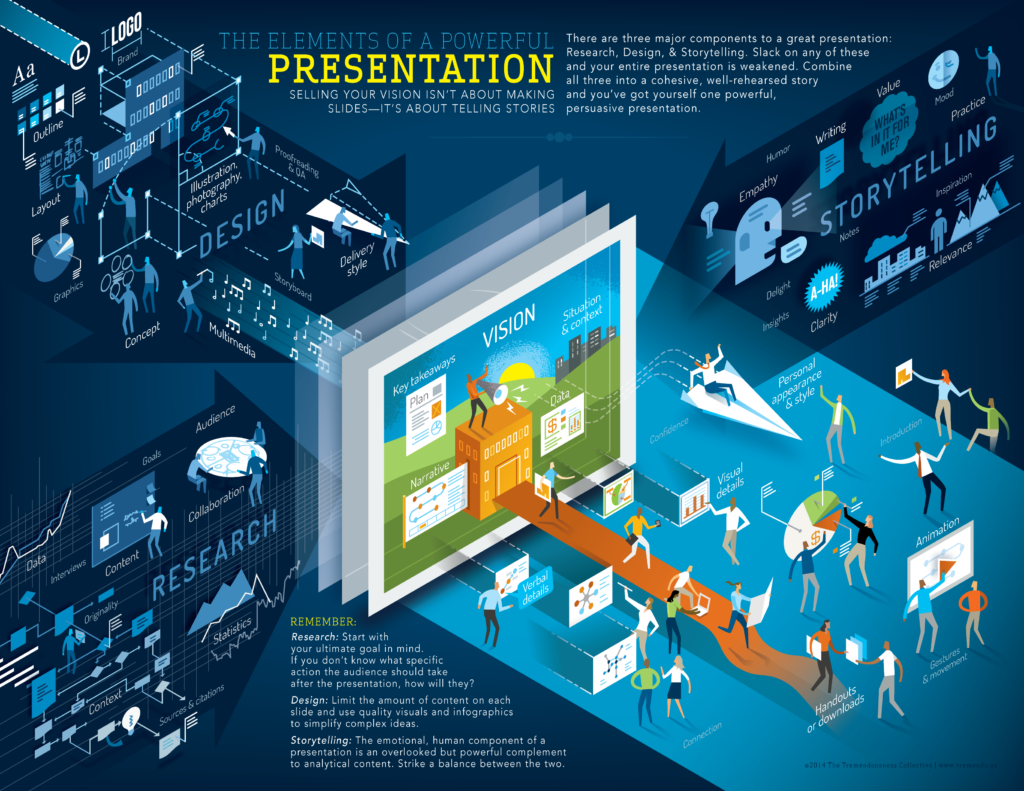 what are the 4 elements of presentation