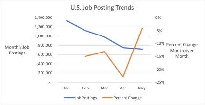 US Job Posting Trends Nursing 