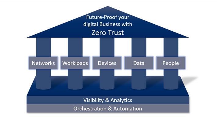 The Zero Trust security architecture model consists of these pillars: networks, workloads, devices, data, people