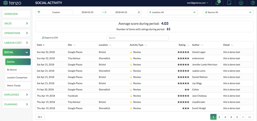 Social activity dashboard in Tenzo