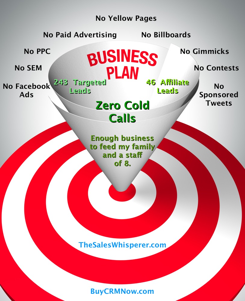 To create inbound marketing and never cold call again requires proper planning and processes.