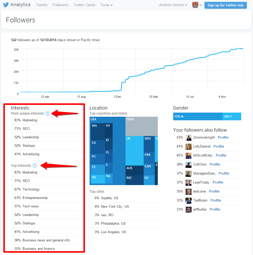 twitter analytics profile visits