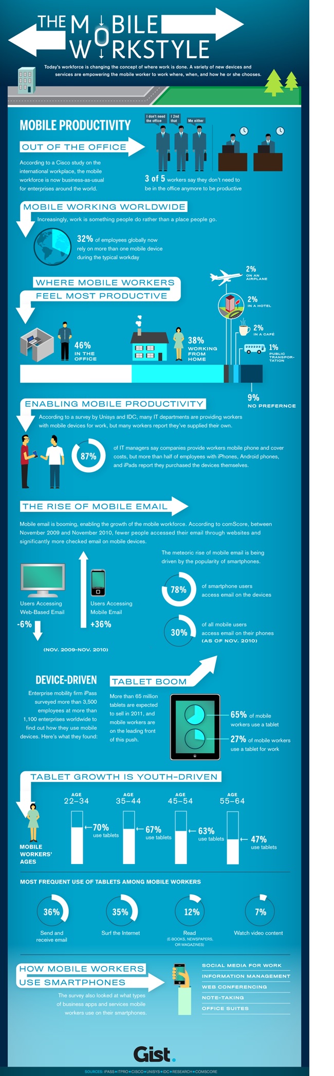 Mobile Workforce Infographic