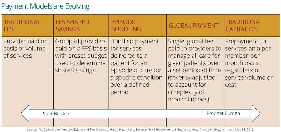 Payment Model - FFS to VBC