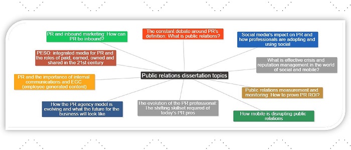 Potential marketing dissertation topics