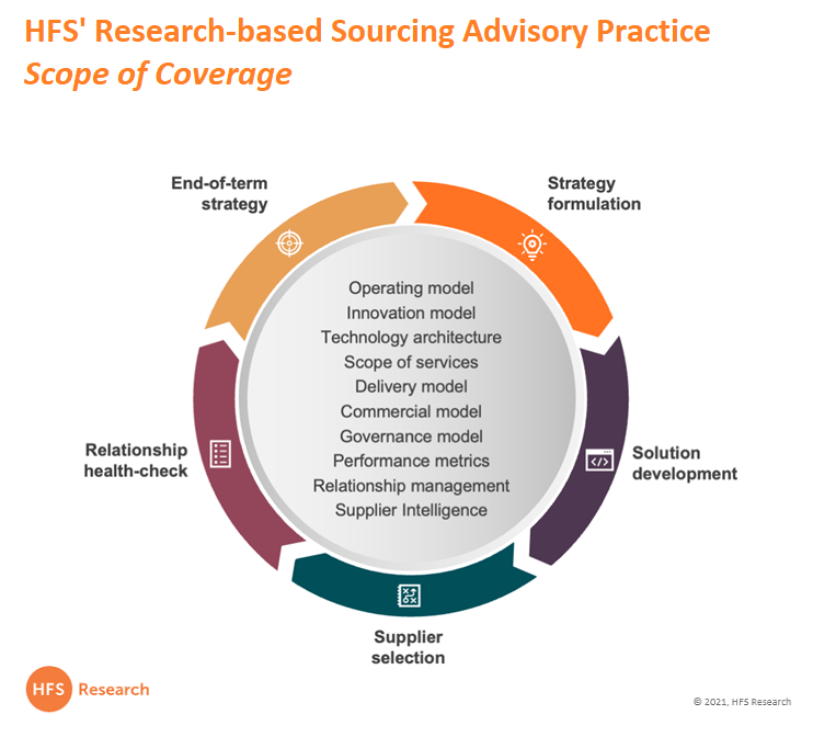 HFS Sourcing Advisory Practice Scope