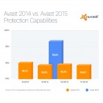 New version of Avast has superior detection than older versions