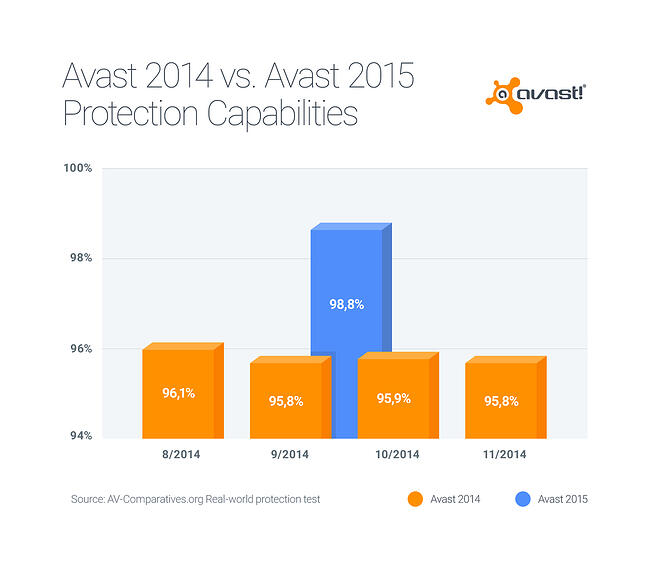  У Avast 2015 лучшие показатели обнаружения, чем у старых версий. Обновите программу для максимальной защиты от вирусов.