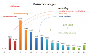 Password length analysis