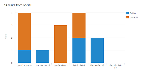 social-media-visits