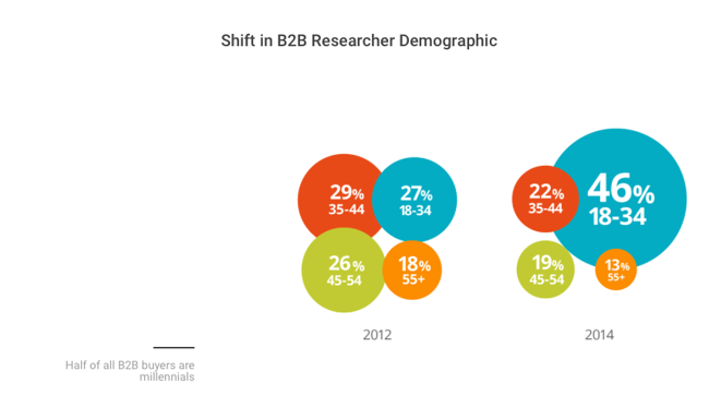 GoogleB2BStudy