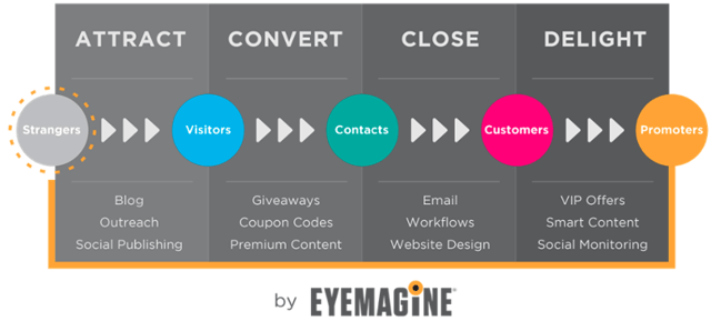 EYEMAGINE inbound commerce methodology marketing EYEMAGINE inbound commerce methodology marketing