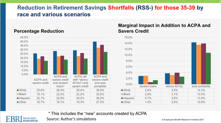 Incremental AP Benefits EBRI