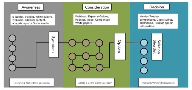 Content Mapping with the buyers journey for an inbound marketing programme