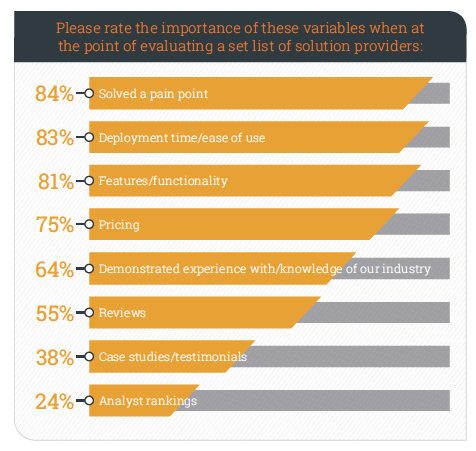 rate the importance of variables for B2B solution providers