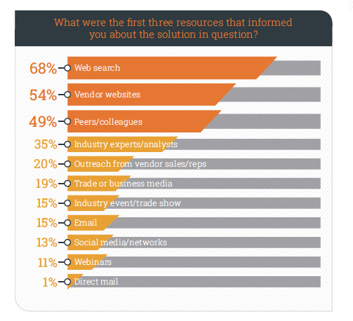 Demand Gen 2016 research on B2B sales