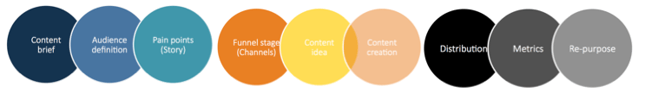 content creation process for inbound marketing