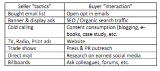 outbound marketinf for sales compared to a buyers view of what they want