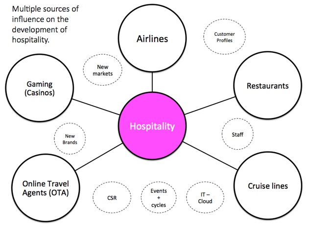 The various influnces of the hospitality business