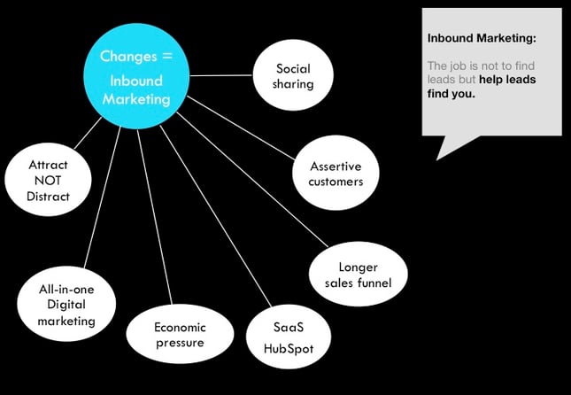 theory of inbound marketing