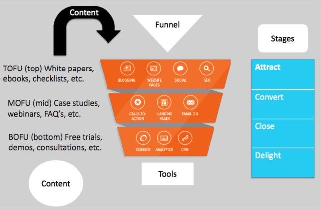 sales_funnel for inbound sales and marketing