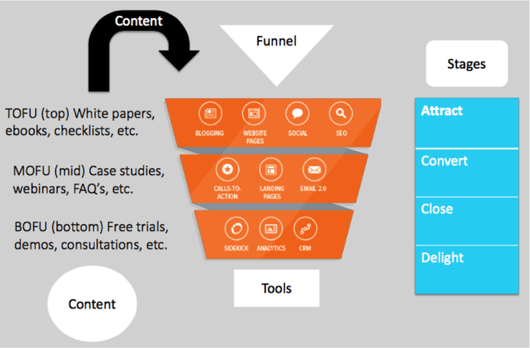 sales funnel kennedy andersson