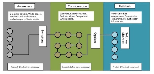 mapping content marketing to the buyers journey