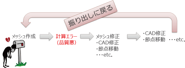 たったの5分で解析精度が上がる 高速 自動caeモデリングソフトウェア Altiar Simlab たったの5分で解析精度が上がる 高速 自動caeモデリングソフトウェア Altiar Simlab