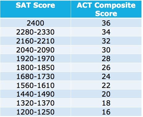 sat to act conversion