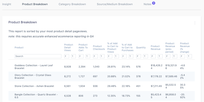 product breakdown