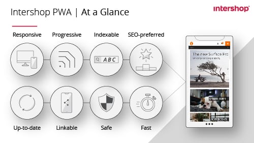 Intershop Progressive Web App (PWA)