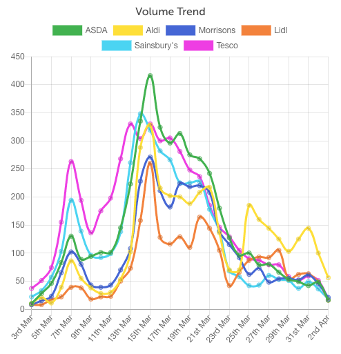 Panic buying mentions on Twitter in relation to UK supermarkets during COVID-19