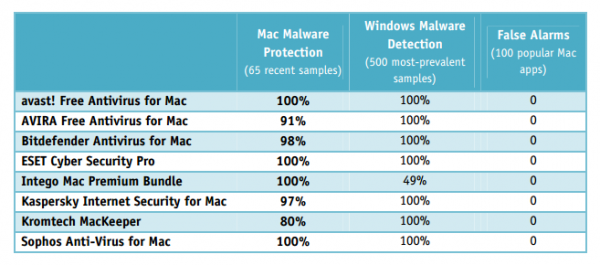 Avast Vs Sophos Antivirus For Mac