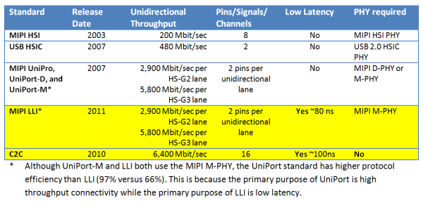 LLI C2C standards table updated 20120517 resized 600