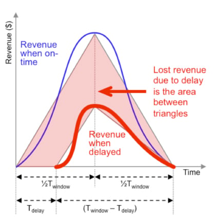 Revenue, slip, equation, SoC, Design, slip, delay, late-to-market