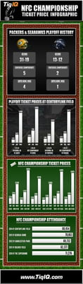NFC Championship Tickets 18% Less Expensive Than Last Year